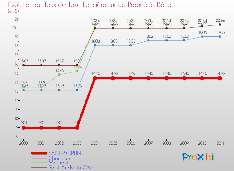 Evolution du taux de la taxe foncière sur le bati pour SAINT-SORLIN et les communes proches Comparaison des taux de taxe foncière sur le bati pour SAINT-SORLIN et les communes voisines