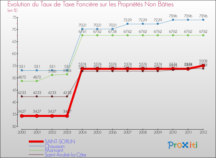 Evolution du taux de la taxe foncière sur les immeubles et terrains non batis pour SAINT-SORLIN et les communes proches de 2000 à 2012 Comparaison des taux de la taxe foncière sur les immeubles et terrains non batis pour SAINT-SORLIN et les communes voisines de 2000 à 2012