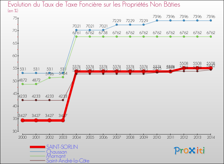 Evolution du taux de la taxe foncière sur les immeubles et terrains non batis pour SAINT-SORLIN et les communes proches de 2000 à 2014 Comparaison des taux de la taxe foncière sur les immeubles et terrains non batis pour SAINT-SORLIN et les communes voisines de 2000 à 2014