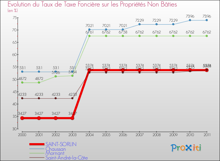 Evolution du taux de la taxe foncière sur les immeubles et terrains non batis pour SAINT-SORLIN et les communes proches Comparaison des taux de la taxe foncière sur les immeubles et terrains non batis pour SAINT-SORLIN et les communes voisines