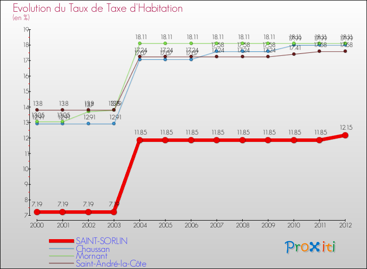 Evolution du taux de la taxe d'habitation pour SAINT-SORLIN et les communes proches Comparaison des taux de la taxe d'habitation pour SAINT-SORLIN et les communes voisines