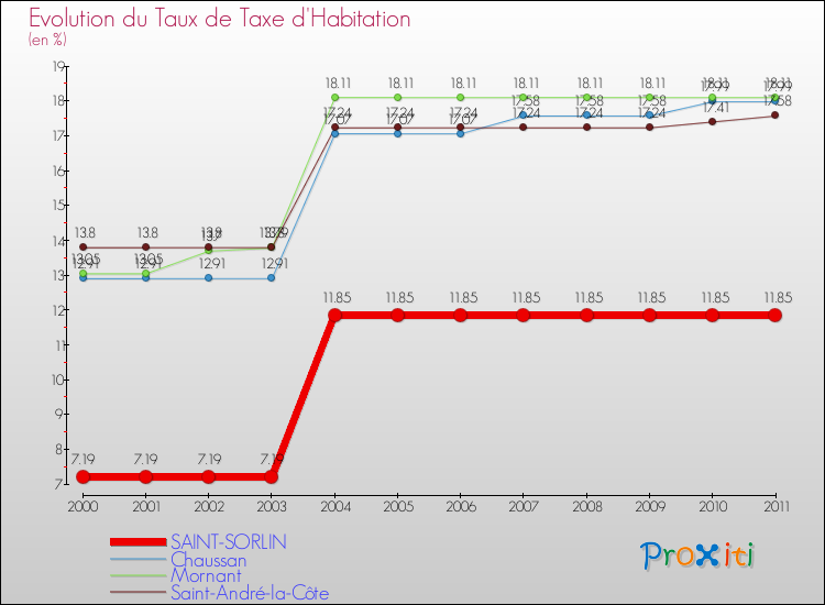 Evolution du taux de la taxe d'habitation pour SAINT-SORLIN et les communes proches Comparaison des taux de la taxe d'habitation pour SAINT-SORLIN et les communes voisines