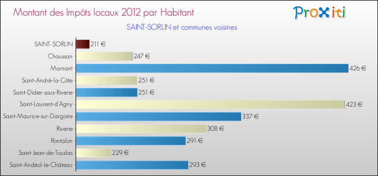 Montant des impôts locaux par Habitant pour SAINT-SORLIN et les communes proches Comparaison des impôts locaux par habitant pour SAINT-SORLIN et les communes voisines
