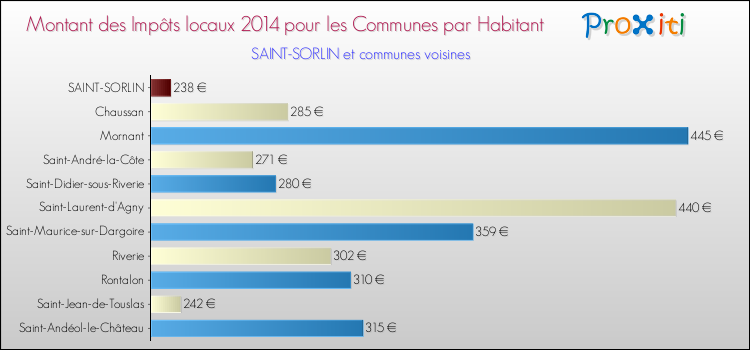 Montant des impôts locaux par Habitant pour SAINT-SORLIN et les communes proches en 2014 Comparaison des impôts locaux par habitant pour SAINT-SORLIN et les communes voisines en 2014