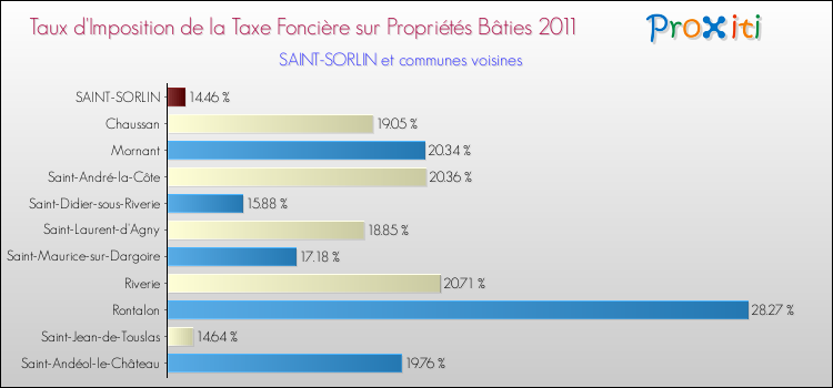 Taux d'imposition de la taxe foncière sur le bati 2011 pour SAINT-SORLIN et les communes proches Comparaison des taux d'imposition de la taxe foncière sur le bati 2011 pour SAINT-SORLIN et les communes voisines