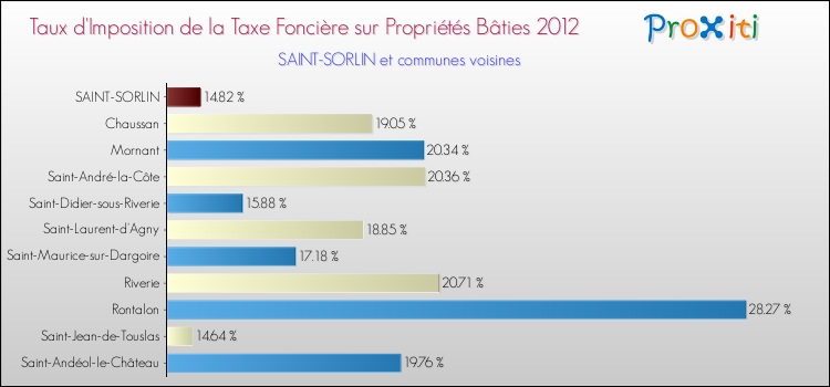 Taux d'imposition de la taxe foncière sur le bati 2012 pour SAINT-SORLIN et les communes proches Comparaison des taux d'imposition de la taxe foncière sur le bati 2012 pour SAINT-SORLIN et les communes voisines