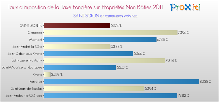 Taux d'imposition de la taxe foncière sur les immeubles et terrains non batis 2011 pour SAINT-SORLIN et les communes proches Comparaison des taux d'imposition de la taxe foncière sur les immeubles et terrains non batis 2011 pour SAINT-SORLIN et les communes voisines