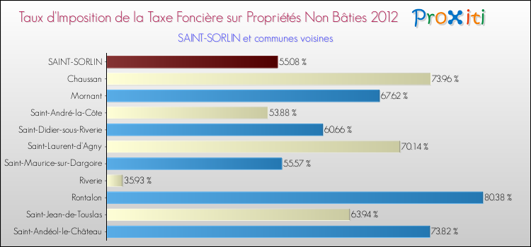 Taux d'imposition de la taxe foncière sur les immeubles et terrains non batis 2012 pour SAINT-SORLIN et les communes proches Comparaison des taux d'imposition de la taxe foncière sur les immeubles et terrains non batis 2012 pour SAINT-SORLIN et les communes voisines