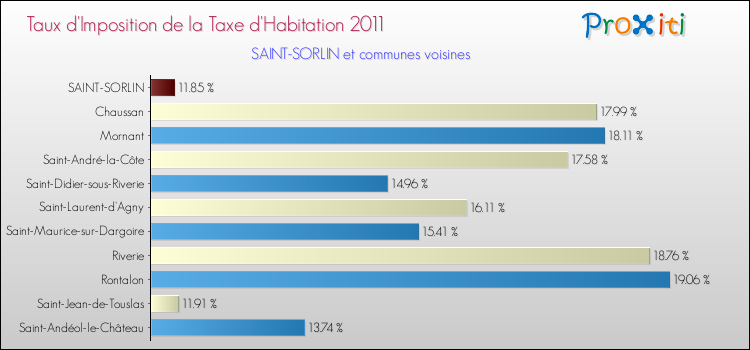 Taux d'imposition de la taxe d'habitation 2011 pour SAINT-SORLIN et les communes proches Comparaison des taux d'imposition de la taxe d'habitation 2011 pour SAINT-SORLIN et les communes voisines