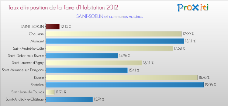 Taux d'imposition de la taxe d'habitation 2012 pour SAINT-SORLIN et les communes proches Comparaison des taux d'imposition de la taxe d'habitation 2012 pour SAINT-SORLIN et les communes voisines