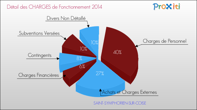 Décomposition des Charges de Fonctionnement 2014 de la commune de SAINT-SYMPHORIEN-SUR-COISE Charges de Fonctionnement 2014 pour la commune de SAINT-SYMPHORIEN-SUR-COISE