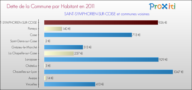 Dette par habitant de la commune en 2011 pour SAINT-SYMPHORIEN-SUR-COISE et les communes proches Comparaison de la dette par habitant de la commune en 2011 pour SAINT-SYMPHORIEN-SUR-COISE et les communes voisines