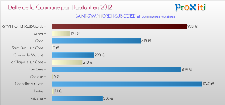 Dette par habitant de la commune en 2012 pour SAINT-SYMPHORIEN-SUR-COISE et les communes proches Comparaison de la dette par habitant de la commune en 2012 pour SAINT-SYMPHORIEN-SUR-COISE et les communes voisines