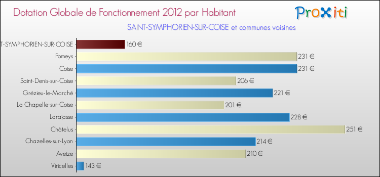 Montant des dotations globales de fonctionnement DGF par Habitant pour SAINT-SYMPHORIEN-SUR-COISE et les communes proches Comparaison des des dotations globales de fonctionnement DGF par habitant pour SAINT-SYMPHORIEN-SUR-COISE et les communes voisines