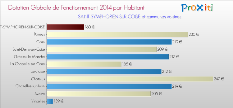 Montant des dotations globales de fonctionnement DGF par Habitant pour SAINT-SYMPHORIEN-SUR-COISE et les communes proches en 2014. Comparaison des des dotations globales de fonctionnement DGF par habitant pour SAINT-SYMPHORIEN-SUR-COISE et les communes voisines en 2014.
