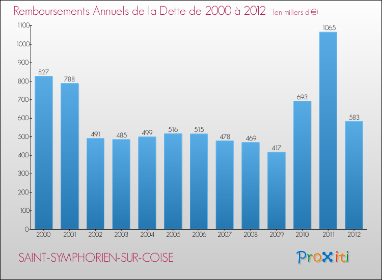 Evolution de l'annuité de la dette pour la commune de SAINT-SYMPHORIEN-SUR-COISE de 2000 à 2012 Annuités de la dette pour SAINT-SYMPHORIEN-SUR-COISE de 2000 à 2012