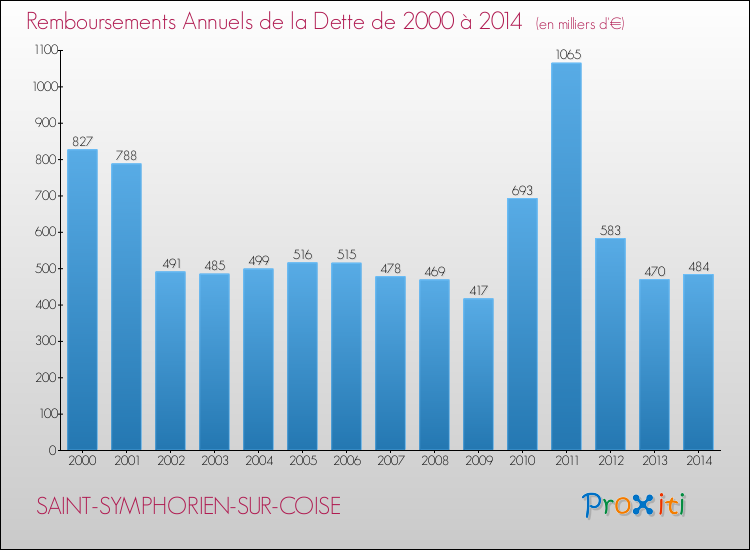 Evolution de l'annuité de la dette pour la commune de SAINT-SYMPHORIEN-SUR-COISE de 2000 à 2014 Annuités de la dette pour SAINT-SYMPHORIEN-SUR-COISE de 2000 à 2014