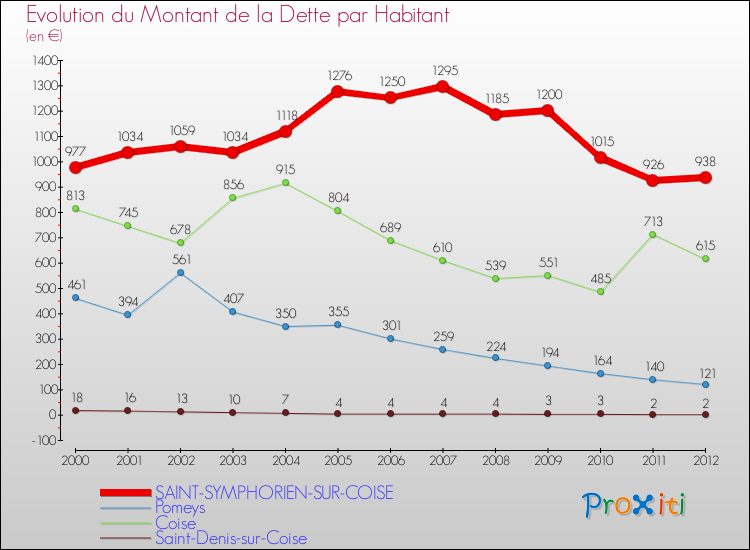 Evolution de la dette par habitant pour la commune de SAINT-SYMPHORIEN-SUR-COISE et les communes proches de 2000 à 2012 Comparaison de la dette par habitant pour SAINT-SYMPHORIEN-SUR-COISE et les communes voisines de 2000 à 2012