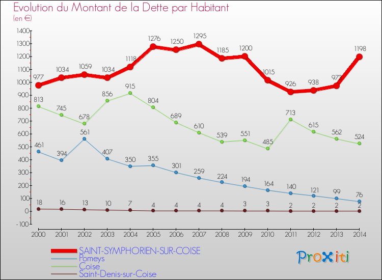 Evolution de la dette par habitant pour la commune de SAINT-SYMPHORIEN-SUR-COISE et les communes proches de 2000 à 2014 Comparaison de la dette par habitant pour SAINT-SYMPHORIEN-SUR-COISE et les communes voisines de 2000 à 2014