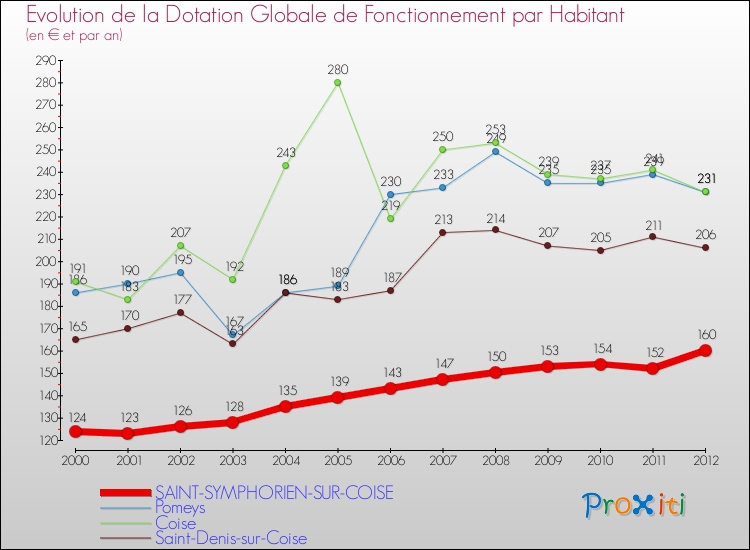 Evolution et montant de la dotation globale de fonctionnement par Habitant pour SAINT-SYMPHORIEN-SUR-COISE et les communes proches Comparaison des dotations globales de fonctionnement par habitant pour SAINT-SYMPHORIEN-SUR-COISE et les communes voisines