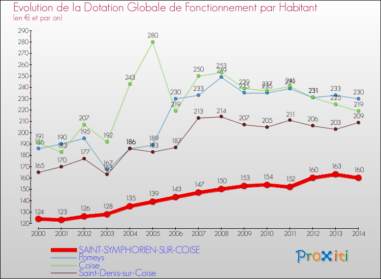 Evolution et montant de la dotation globale de fonctionnement par Habitant pour SAINT-SYMPHORIEN-SUR-COISE et les communes proches de 2000 à 2014. Comparaison des dotations globales de fonctionnement par habitant pour SAINT-SYMPHORIEN-SUR-COISE et les communes voisines de 2000 à 2014.