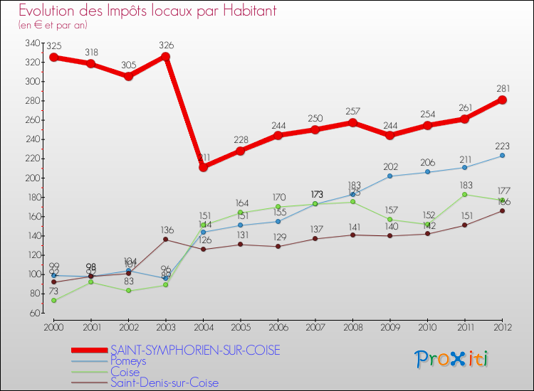 Evolution et montant des impôts locaux par Habitant pour SAINT-SYMPHORIEN-SUR-COISE et les communes proches Comparaison des impôts locaux par habitant pour SAINT-SYMPHORIEN-SUR-COISE et les communes voisines