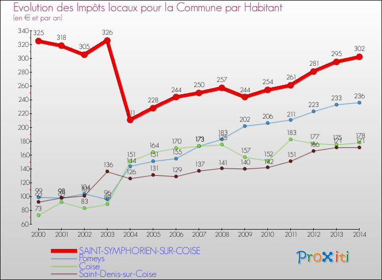 Evolution et montant des impôts locaux par Habitant pour SAINT-SYMPHORIEN-SUR-COISE et les communes proches de 2000 à 2014 Comparaison des impôts locaux par habitant pour SAINT-SYMPHORIEN-SUR-COISE et les communes voisines de 2000 à 2014