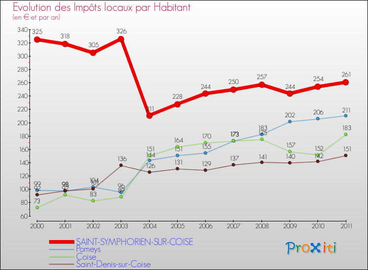 Evolution et montant des impôts locaux par Habitant pour SAINT-SYMPHORIEN-SUR-COISE et les communes proches Comparaison des impôts locaux par habitant pour SAINT-SYMPHORIEN-SUR-COISE et les communes voisines