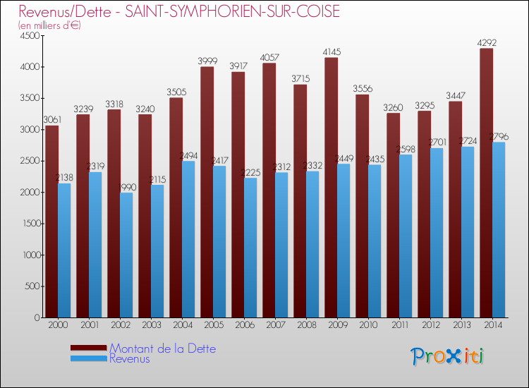 Evolution comparée de la dette et des revenus pour la commune de SAINT-SYMPHORIEN-SUR-COISE de 2000 à 2014 Comparaison de la dette et des revenus pour SAINT-SYMPHORIEN-SUR-COISE de 2000 à 2014