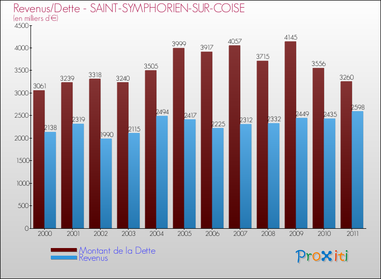 Evolution comparée de la dette et des revenus pour la commune de SAINT-SYMPHORIEN-SUR-COISE de 2000 à 2011 Comparaison de la dette et des revenus pour SAINT-SYMPHORIEN-SUR-COISE de 2000 à 2011