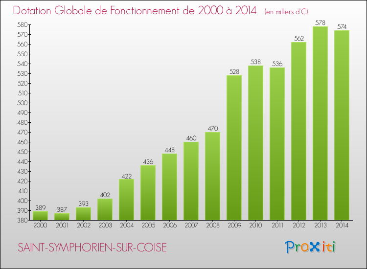 Evolution du montant de la Dotation Globale de Fonctionnement pour la commune de SAINT-SYMPHORIEN-SUR-COISE de 2000 à 2014 Evolution du montant de la Dotation Globale de Fonctionnement pour SAINT-SYMPHORIEN-SUR-COISE de 2000 à 2014
