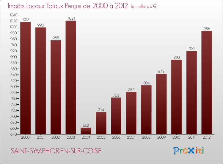 Evolution des Impôts Locaux pour la commune de SAINT-SYMPHORIEN-SUR-COISE de 2000 à 2012 Evolution des Impôts Locaux pour SAINT-SYMPHORIEN-SUR-COISE de 2000 à 2012
