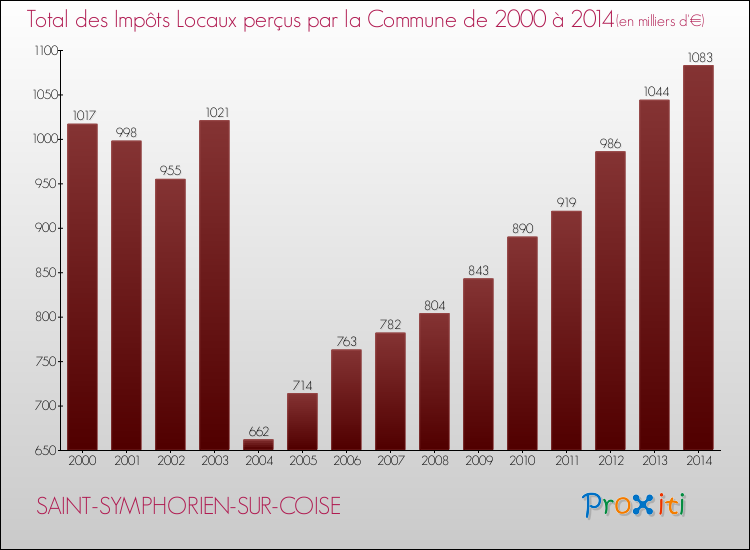 Evolution des Impôts Locaux pour la commune de SAINT-SYMPHORIEN-SUR-COISE de 2000 à 2014 Evolution des Impôts Locaux pour SAINT-SYMPHORIEN-SUR-COISE de 2000 à 2014