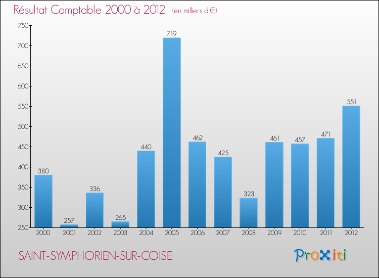Evolution du résultat comptable pour la commune de SAINT-SYMPHORIEN-SUR-COISE de 2000 à 2012 Evolution du résultat comptable pour SAINT-SYMPHORIEN-SUR-COISE de 2000 à 2012