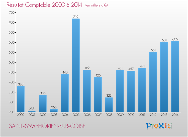 Evolution du résultat comptable pour la commune de SAINT-SYMPHORIEN-SUR-COISE de 2000 à 2014 Evolution du résultat comptable pour SAINT-SYMPHORIEN-SUR-COISE de 2000 à 2014