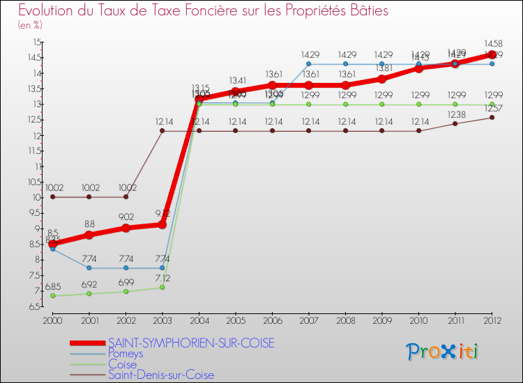 Evolution du taux de la taxe foncière sur le bati pour SAINT-SYMPHORIEN-SUR-COISE et les communes proches de 2000 à 2012 Comparaison des taux de taxe foncière sur le bati pour SAINT-SYMPHORIEN-SUR-COISE et les communes voisines de 2000 à 2012