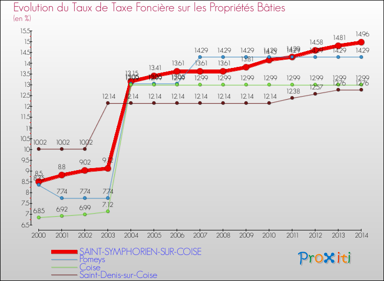 Evolution du taux de la taxe foncière sur le bati pour SAINT-SYMPHORIEN-SUR-COISE et les communes proches de 2000 à 2014 Comparaison des taux de taxe foncière sur le bati pour SAINT-SYMPHORIEN-SUR-COISE et les communes voisines de 2000 à 2014