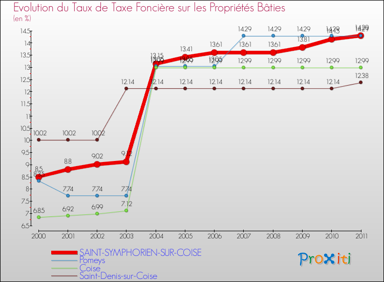 Evolution du taux de la taxe foncière sur le bati pour SAINT-SYMPHORIEN-SUR-COISE et les communes proches Comparaison des taux de taxe foncière sur le bati pour SAINT-SYMPHORIEN-SUR-COISE et les communes voisines