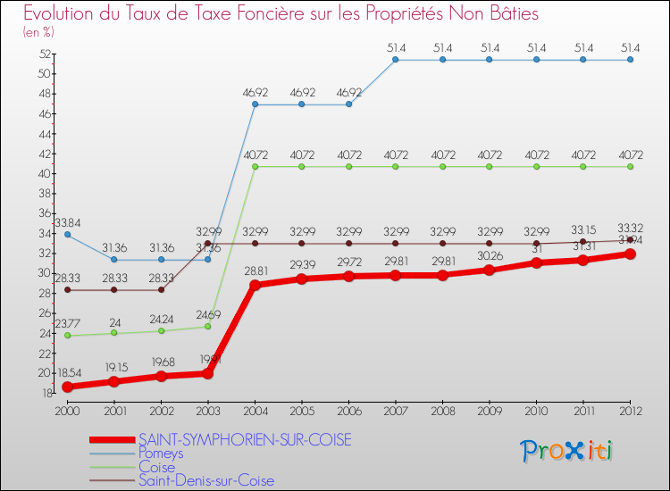 Evolution du taux de la taxe foncière sur les immeubles et terrains non batis pour SAINT-SYMPHORIEN-SUR-COISE et les communes proches de 2000 à 2012 Comparaison des taux de la taxe foncière sur les immeubles et terrains non batis pour SAINT-SYMPHORIEN-SUR-COISE et les communes voisines de 2000 à 2012
