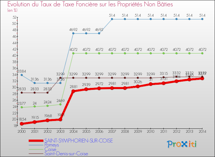 Evolution du taux de la taxe foncière sur les immeubles et terrains non batis pour SAINT-SYMPHORIEN-SUR-COISE et les communes proches de 2000 à 2014 Comparaison des taux de la taxe foncière sur les immeubles et terrains non batis pour SAINT-SYMPHORIEN-SUR-COISE et les communes voisines de 2000 à 2014