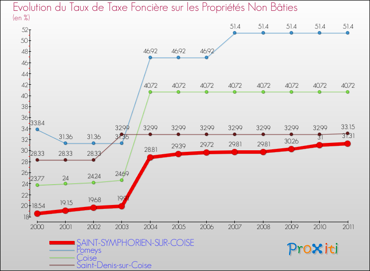 Evolution du taux de la taxe foncière sur les immeubles et terrains non batis pour SAINT-SYMPHORIEN-SUR-COISE et les communes proches Comparaison des taux de la taxe foncière sur les immeubles et terrains non batis pour SAINT-SYMPHORIEN-SUR-COISE et les communes voisines