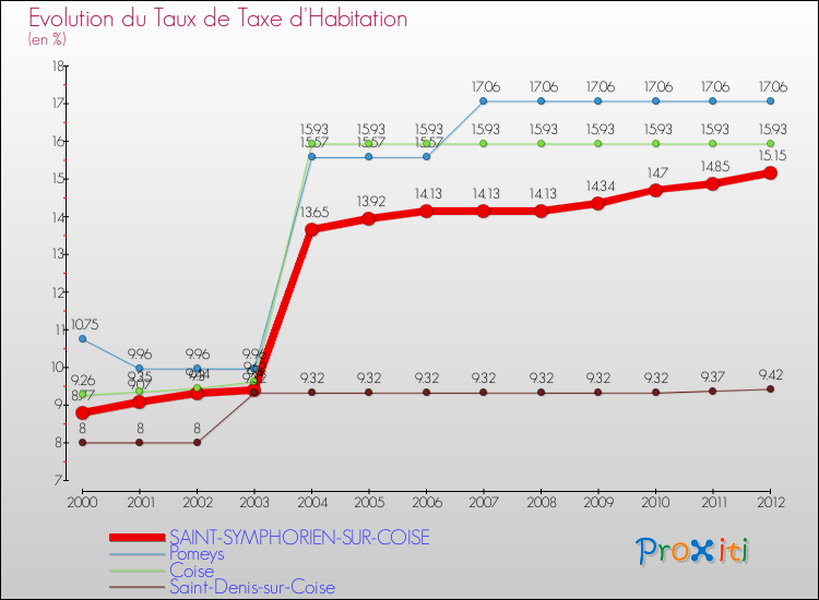 Evolution du taux de la taxe d'habitation pour SAINT-SYMPHORIEN-SUR-COISE et les communes proches Comparaison des taux de la taxe d'habitation pour SAINT-SYMPHORIEN-SUR-COISE et les communes voisines