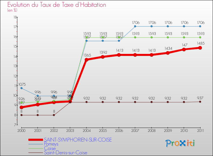 Evolution du taux de la taxe d'habitation pour SAINT-SYMPHORIEN-SUR-COISE et les communes proches Comparaison des taux de la taxe d'habitation pour SAINT-SYMPHORIEN-SUR-COISE et les communes voisines