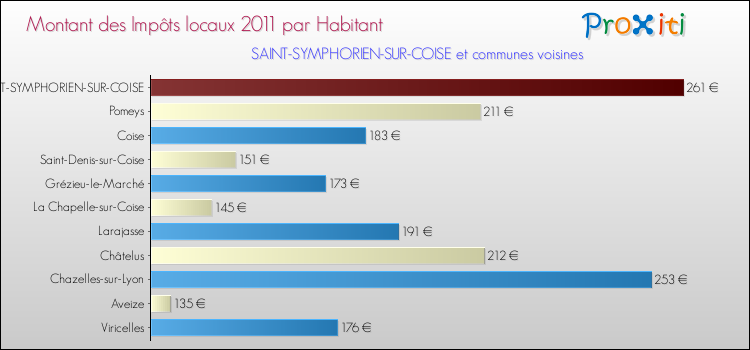 Montant des impôts locaux par Habitant pour SAINT-SYMPHORIEN-SUR-COISE et les communes proches Comparaison des impôts locaux par habitant pour SAINT-SYMPHORIEN-SUR-COISE et les communes voisines