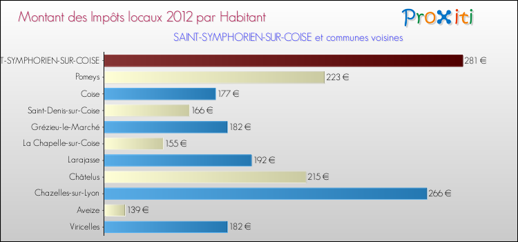 Montant des impôts locaux par Habitant pour SAINT-SYMPHORIEN-SUR-COISE et les communes proches Comparaison des impôts locaux par habitant pour SAINT-SYMPHORIEN-SUR-COISE et les communes voisines
