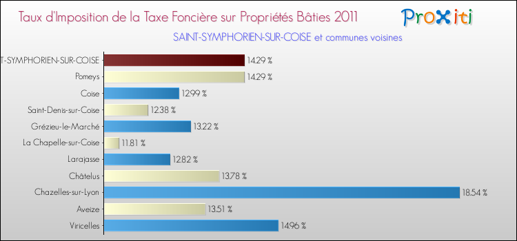 Taux d'imposition de la taxe foncière sur le bati 2011 pour SAINT-SYMPHORIEN-SUR-COISE et les communes proches Comparaison des taux d'imposition de la taxe foncière sur le bati 2011 pour SAINT-SYMPHORIEN-SUR-COISE et les communes voisines