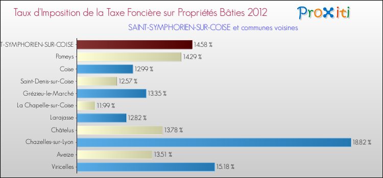 Taux d'imposition de la taxe foncière sur le bati 2012 pour SAINT-SYMPHORIEN-SUR-COISE et les communes proches Comparaison des taux d'imposition de la taxe foncière sur le bati 2012 pour SAINT-SYMPHORIEN-SUR-COISE et les communes voisines