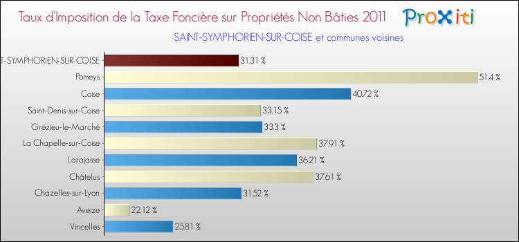 Taux d'imposition de la taxe foncière sur les immeubles et terrains non batis 2011 pour SAINT-SYMPHORIEN-SUR-COISE et les communes proches Comparaison des taux d'imposition de la taxe foncière sur les immeubles et terrains non batis 2011 pour SAINT-SYMPHORIEN-SUR-COISE et les communes voisines