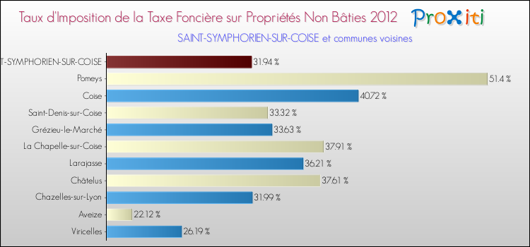 Taux d'imposition de la taxe foncière sur les immeubles et terrains non batis 2012 pour SAINT-SYMPHORIEN-SUR-COISE et les communes proches Comparaison des taux d'imposition de la taxe foncière sur les immeubles et terrains non batis 2012 pour SAINT-SYMPHORIEN-SUR-COISE et les communes voisines