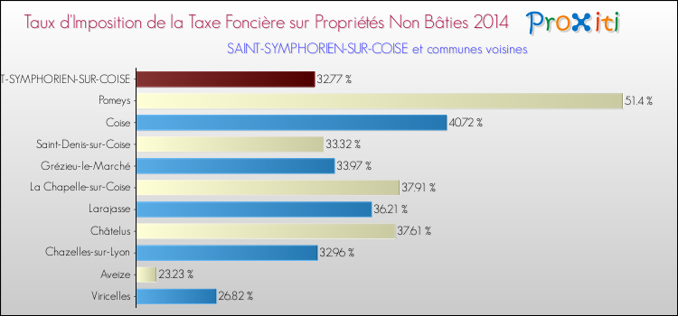 Taux d'imposition de la taxe foncière sur les immeubles et terrains non batis 2014 pour SAINT-SYMPHORIEN-SUR-COISE et les communes proches Comparaison des taux d'imposition de la taxe foncière sur les immeubles et terrains non batis 2014 pour SAINT-SYMPHORIEN-SUR-COISE et les communes voisines